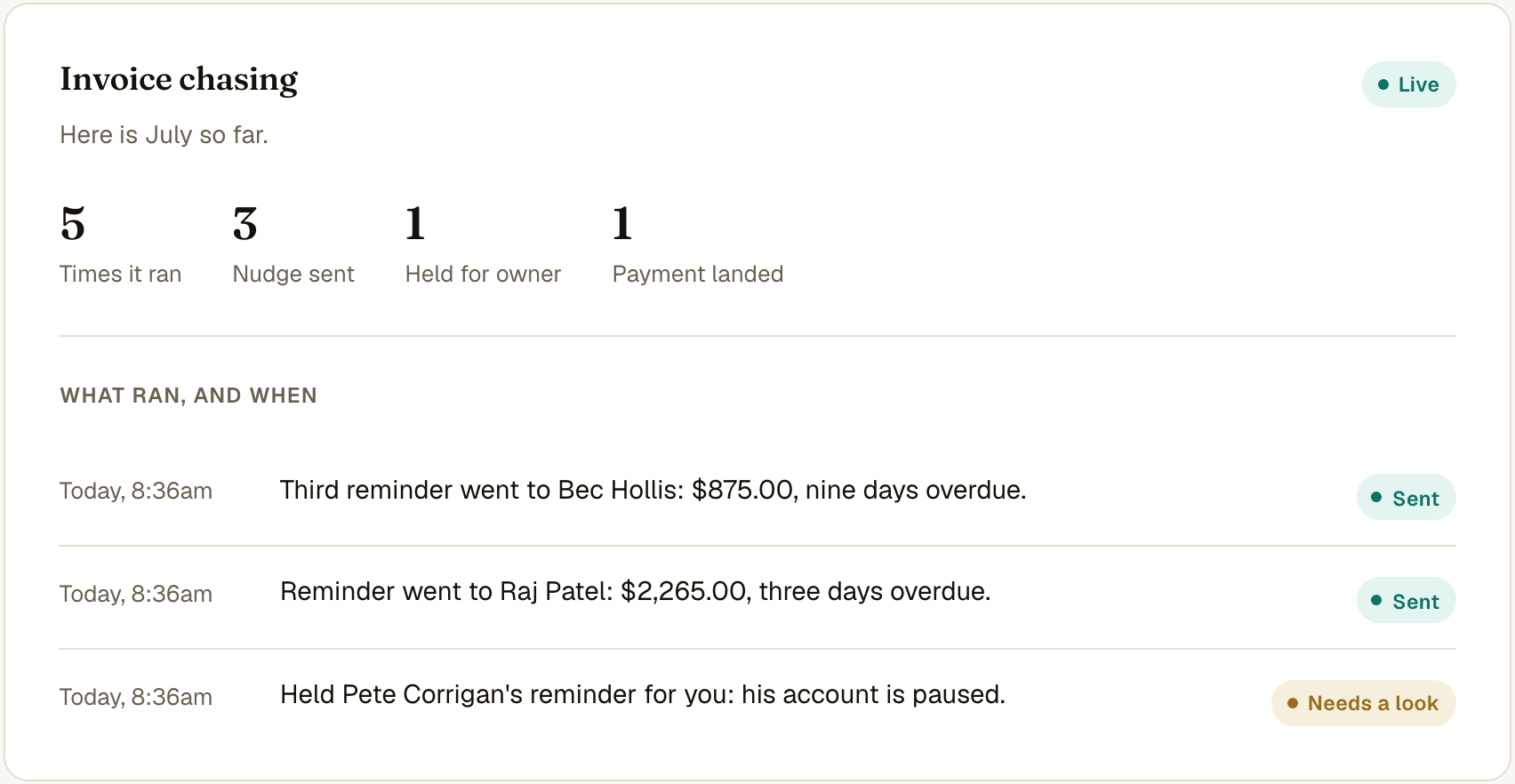The invoice chasing view on the client dashboard: reminders sent, payments landed and a held reminder waiting on the owner
